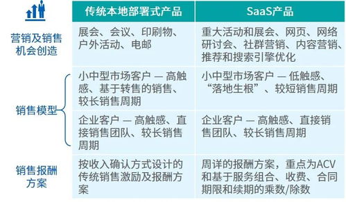 軟件即服務的業務轉型系列文章（六） 業務模型動態演進中的銷售、推廣、項目策劃與公關服務