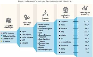 2018全球地理信息產業展望之一 全球市場、影響與驅動因素——聚焦網絡科技領域的技術開發