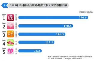 易觀報告 世紀佳緣App活躍用戶領跑，移動互聯網業務支撐軟件研發趨勢解析